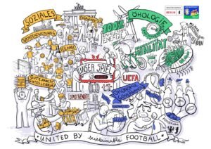 Skizzenhafte Darstellung der zur UEFA EURO 2024 verfolgten Nachhaltigkeitsziele in den Bereichen „Ökologie“, „Soziales“ sowie „Ökonomie und Governance“ und deren Wirkung auf die Stadt und Bevölkerung.